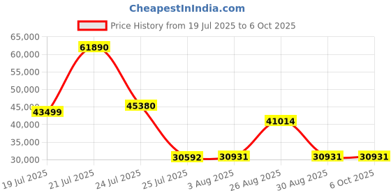 amazon.in Arducam IMX296 1.58MP Global Shutter USB Camera, 60°(D) 6mm CS Lens, 44FPS High-Speed USB3.0 Webcam for Windows, Linux arducam Price History Graph from 19 Jul 2025 to 6 Oct 2025