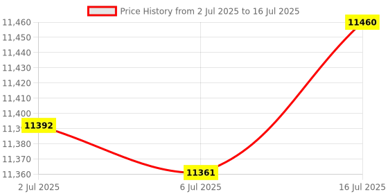 amazon.in Arducam M12 Lens Kit, Low Distortion M12 Mount Lenses for Arduino and Raspberry Pi Camera Price History Graph from 2 Jul 2025 to 16 Jul 2025