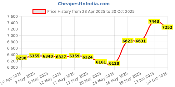 amazon.in Arducam Multi Camera Adapter Module V2.1 for Raspberry Pi 4 B, 3B+, Pi 3, Pi 2, Model A/B/B+, Work with 5MP or 8MP Cameras Price History Graph from 28 Apr 2025 to 30 Oct 2025