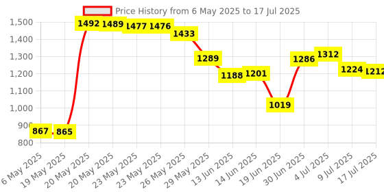 amazon.in Arducam Raspberry Pi Camera Module 3 Case, ABS Housing for IMX519 16MP Autofocus Camera, Compatible with Raspberry Pi Camera Module 3/V1/V2, and Any 25 * 24mm Camera Board Price History Graph from 6 May 2025 to 17 Jul 2025