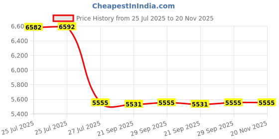 amazon.in Arducam Upgraded Camera Pan Tilt Platform Compatible with Raspberry Pi Camera Module 3/V1/V2, Nvidia Jetson Nano/Xavier NX Price History Graph from 25 Jul 2025 to 20 Nov 2025