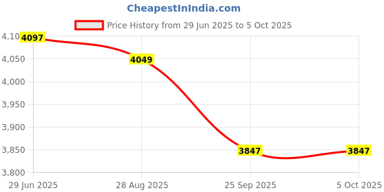 amazon.in Arduino ARD-A000062 Due Original | Genuine Arduino Due Price History Graph from 29 Jun 2025 to 5 Oct 2025