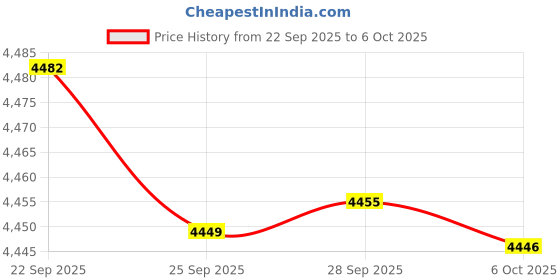 amazon.in Arduino Arduino Uno WiFi Rev2 - ABX00021 Price History Graph from 22 Sep 2025 to 6 Oct 2025