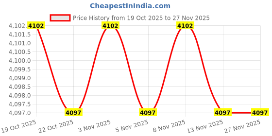 amazon.in Arduino Due [A000056] Price History Graph from 19 Oct 2025 to 26 Nov 2025