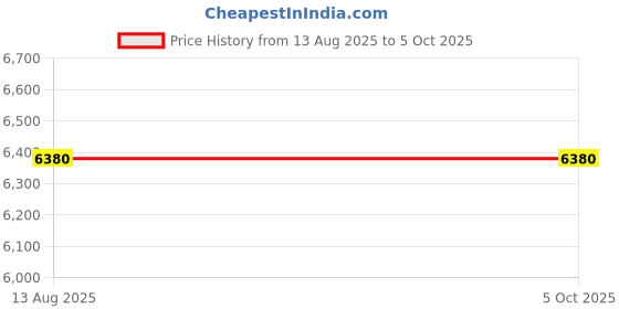 amazon.in Arduino GIGA Display Shield [ASX00039] Price History Graph from 13 Aug 2025 to 5 Oct 2025