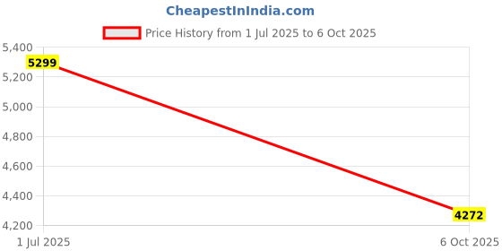 amazon.in Arduino Nano 33 BLE Sense [ABX00031] Price History Graph from 1 Jul 2025 to 6 Oct 2025