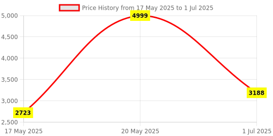 amazon.in Arduino Nano 33 BLE Sense Rev2 with headers [ABX00070] Price History Graph from 17 May 2025 to 1 Jul 2025