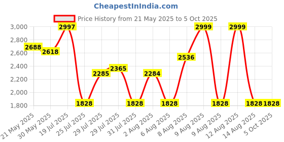 amazon.in Arduino Nano ESP32 with headers [ABX00083] ESP32-S3, USB-C, Wi-Fi, Bluetooth, HID Support, MicroPython Compatible arduino Price History Graph from 21 May 2025 to 5 Oct 2025