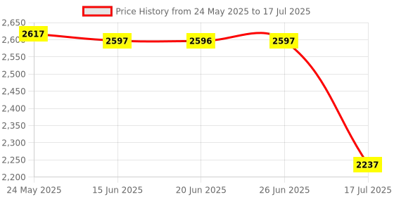 amazon.in Arduino Nano ESP32 Without headers [ABX00092] arduino Price History Graph from 24 May 2025 to 17 Jul 2025