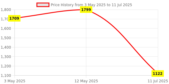 amazon.in Arduino Nano Every (Single Board) without Headers Price History Graph from 3 May 2025 to 11 Jul 2025