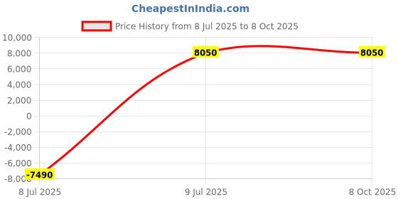 amazon.in Arduino Nicla Vision [ABX00051] Price History Graph from 8 Jul 2025 to 7 Oct 2025
