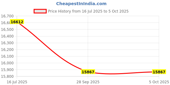 amazon.in Arduino Opta RS485 [AFX00001] Price History Graph from 16 Jul 2025 to 5 Oct 2025