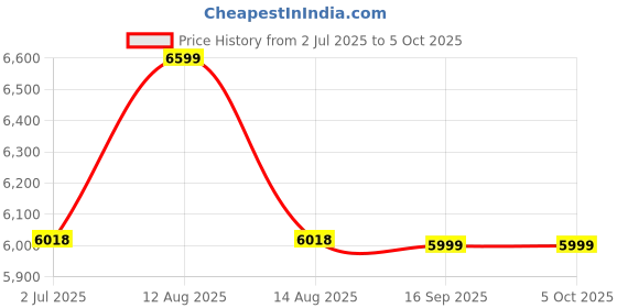 amazon.in Arduino Tiny Machine Learning Kit [AKX00028] - Starter Bundle Nano 33 BLE Sense, OV7675 Camera & Custom Shield for Hands-On TinyML Projects Price History Graph from 2 Jul 2025 to 5 Oct 2025