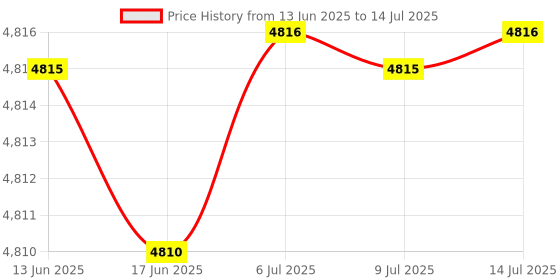 amazon.in Arduino UNO Mini Limited Edition [ABX00062] Price History Graph from 13 Jun 2025 to 14 Jul 2025