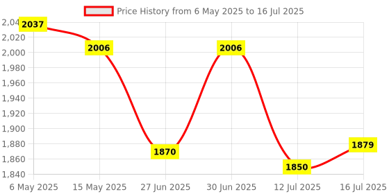 amazon.in Arduino UNO R3 board with DIP ATmega328P arduino Price History Graph from 6 May 2025 to 16 Jul 2025