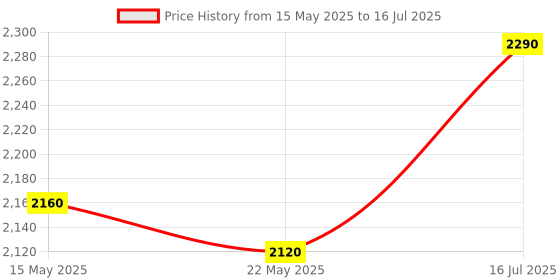 amazon.in Arduino UNO R3 Original | Genuine Arduino UNO Board with DIP ATmega328P Price History Graph from 15 May 2025 to 16 Jul 2025