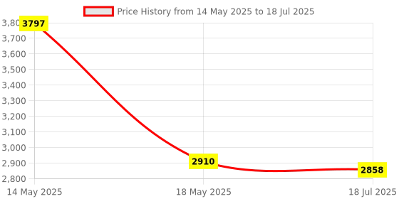 amazon.in Arduino UNO R4 WiFi - Renesas RA4M1 / ESP32-S3 - Wi-Fi, Bluetooth, USB-C, CAN, DAC, OP AMP, Qwiic Connector, 12x8 LED Matrix arduino Price History Graph from 14 May 2025 to 18 May 2025