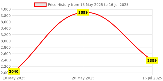 amazon.in Arduino VIA Ethernet Shield 2, Windows, Black arduino Price History Graph from 18 May 2025 to 16 Jul 2025