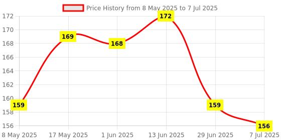 amazon.in ARDVARK AVGM-007 Gaming Mouse Wired, Ergonomic Gamer Laptop PC USB Optical Computer Mice with RGB Backlit, 4 Adjustable DPI Up to 2400, 3 Programmable Buttons Price History Graph from 8 May 2025 to 7 Jul 2025