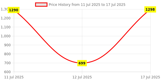 amazon.in ARDVARK AVMK-27, 4 in 1 Combo | Gaming Keyboard and Mouse Combo, RGB Backlit Wired Gaming Mouse and Keyboard, Mouse pad, Gaming Headset, Gamer 4 in 1 Bundle for PC PS4 PS5 and Xbox. Price History Graph from 11 Jul 2025 to 17 Jul 2025