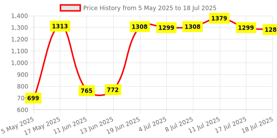 amazon.in ARDVARK AVMK10 Wired Gaming Keyboard and Mouse Combo Light Up Membrane Keyboard and Gaming Mouse Full Size Keyboard with RGB Rainbow Backlit and Anti Ghosting Keys Adjustable Mouse for PC Price History Graph from 5 May 2025 to 17 Jul 2025
