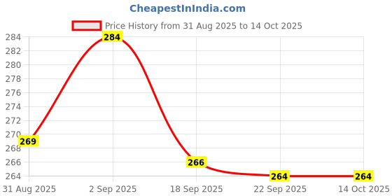 amazon.in are Aeora Rocks : Dark Green Aventurine Single Point Pendant for Abundance, Prosperity, and Heart Chakra Balance are Price History Graph from 31 Aug 2025 to 11 Oct 2025