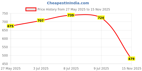amazon.in ArE va Perfumes Aqua Di Gio Eau de Parfum – Fresh, Aquatic & Citrus Fragrance for Men – Ideal for Office, Casual Outings, Summer & Beach Vacations – 50ml Price History Graph from 27 May 2025 to 15 Nov 2025