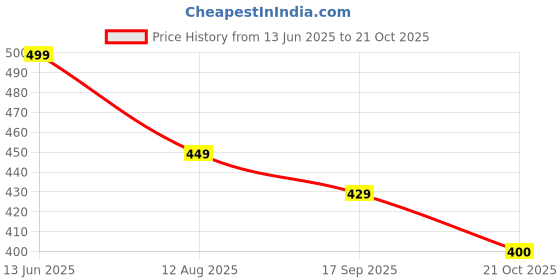 amazon.in areal fashion Women's New stayel Cargo Jogger Pants, Elastic Waist, Side Pockets areal fashion Price History Graph from 13 Jun 2025 to 21 Oct 2025