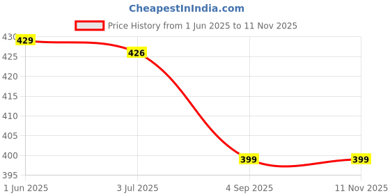 amazon.in areal fashion Women's Parachute Cargo Pants/Trouser with Pockets for Hiking, Camping, Traveling, Outdoor Activities, Solid Drawstring Waist Flap Pocket Side areal fashion Price History Graph from 1 Jun 2025 to 9 Nov 2025