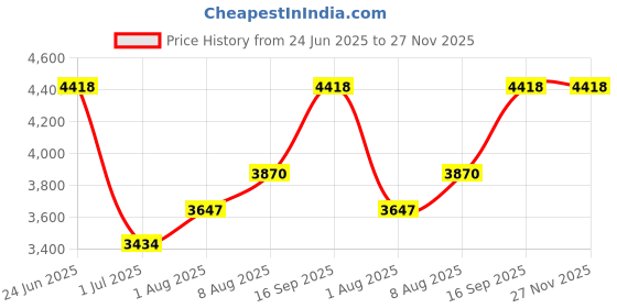 amazon.in Arector Outdoor IP68 Waterproof Junction Box, 2 Way M20 Coaxial Underground Cable Connector for 5-12mm Wire Range External Electric Power Cord Boxes-Black arector Price History Graph from 24 Jun 2025 to 27 Nov 2025