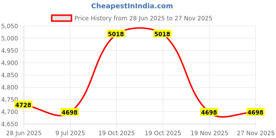 amazon.in ARefugen 5Pcs Ellipse Leg Exerciser Machine Accessory - Gray Non-Slip Mat and Pedal Straps Suitable for Under Desk Elliptical Peddler Foot Pedal Exerciser for Seniors Fitness Home Sports Accessories arefugen Price History Graph from 28 Jun 2025 to 27 Nov 2025
