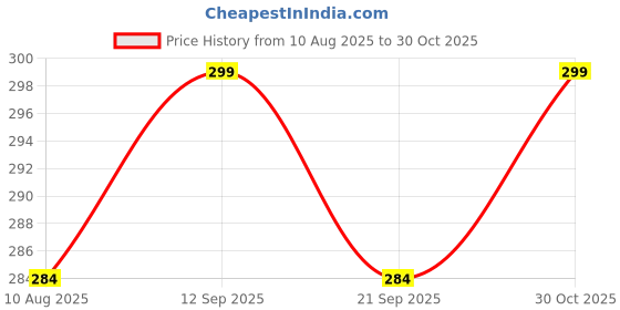amazon.in Areionvet Envurol Concentrated Disinfectant for Pets (200ml) Price History Graph from 10 Aug 2025 to 30 Oct 2025