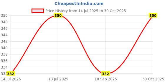 amazon.in Areionvet Envurol Rtu Ready To Use Disinfectant For Pets(500Ml Spray Bottle_Ss3Env500) Price History Graph from 14 Jul 2025 to 30 Oct 2025