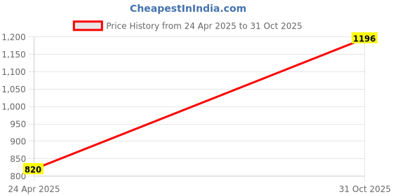 amazon.in AreMe 90 Degree Right Angle USB-C Male to USB-C Female Adapter, 2 Pack Up and Down 90 Degree Type-C Adapter Extender Compatible for Steam Deck, Switch, Notebook Computers, Tablet and Mobile Phones Price History Graph from 24 Apr 2025 to 31 Oct 2025