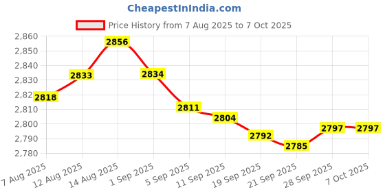 amazon.in AreMe Charging Station Dock for New Xbox one Elite Series 2 Controller - Black Price History Graph from 7 Aug 2025 to 7 Oct 2025