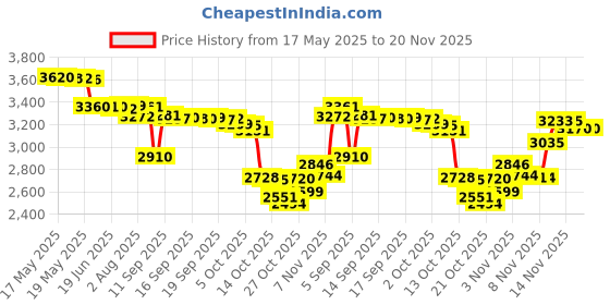 amazon.in Arena 92370 Tracks Swimming Goggles (White/Red Revo/Black) Price History Graph from 17 May 2025 to 20 Nov 2025