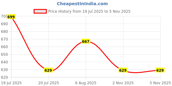 amazon.in Arena Best Range Collection Chrome Finish Aluminium Curtain Bracket Support Door and Window Fitting Hardware Curtain Rod Brackets/Support for 1 Inch Curtain Rod Holders 4 Set (8 pcs) Price History Graph from 19 Jul 2025 to 5 Nov 2025