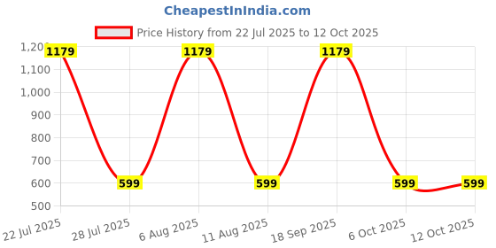 amazon.in Arena Curtain Brackets Set With Rod End Caps for Home and Offices - Ideal for Window and Door Accessories, Rod Holder Set With Knobs (Pack of 4, Antique Brass) Price History Graph from 22 Jul 2025 to 12 Oct 2025