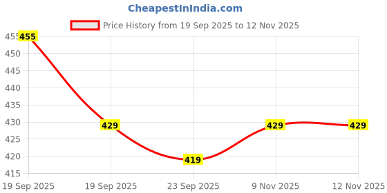 amazon.in Arena Heavy Designer Brass Antique Curtain Holder | Parda Holder for Door and Window 1 Inch Rod Curtain Brackets Set ( Pack of 2) Price History Graph from 19 Sep 2025 to 9 Nov 2025