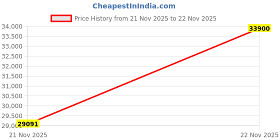 amazon.in arena Rule breaker Unique Bikini Bottom, Multicolor, Large arena Price History Graph from 21 Nov 2025 to 22 Nov 2025