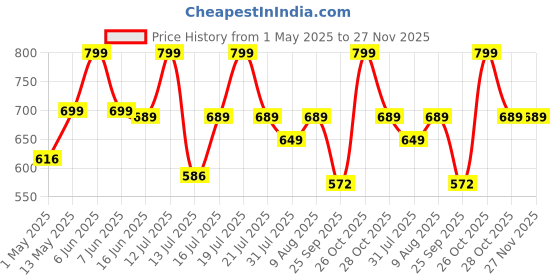 amazon.in Arena Stainless Steel Curtain Bracket Set with Finials, Curtain Rod Holder Set For Doors & Windows, 1 Inch Parda Rod Holder for Doors & Window (10 pcs Parda bracket, 10 pcs Supports,Silver) Price History Graph from 1 May 2025 to 27 Nov 2025