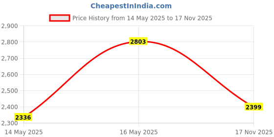 amazon.in Arena Swim Goggle Case, Black/White/Royal Blue Price History Graph from 14 May 2025 to 17 Nov 2025