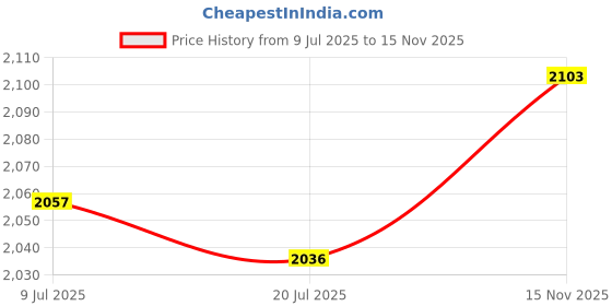 amazon.in Arena Tracks Swim Goggle Price History Graph from 9 Jul 2025 to 15 Nov 2025