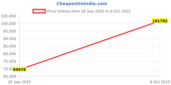 amazon.in arena Women's Powerskin R-Evo+ Ow Fbllob arena Price History Graph from 26 Sep 2025 to 8 Oct 2025