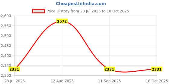 amazon.in arena Women's Riviera Tie Back MaxLife Bikini Bottom arena Price History Graph from 28 Jul 2025 to 18 Oct 2025