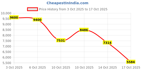 amazon.in arena Women's Tulum Tie Back Bikini Swimsuit Top, Danube/Blue, Size 26 arena Price History Graph from 3 Oct 2025 to 17 Oct 2025