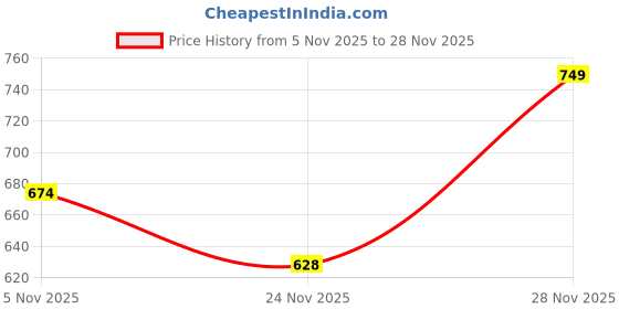 amazon.in ARENDELLE Navratri Phone Sling - Handcrafted Unique Mobile Silng Chain Price History Graph from 5 Nov 2025 to 28 Nov 2025
