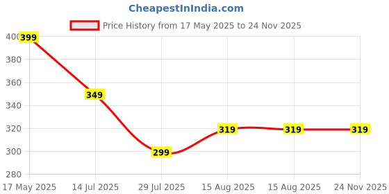 amazon.in AREO Automatic Air Inflatable U-Shape Travel Pillow, Inflatable Travel Neck Pillow U-Shape Headrest Support for Office Train Car Airplane (AREO Neck Pillow 1 PC Any Colour Randomly Sent R0120) areo Price History Graph from 17 May 2025 to 24 Nov 2025