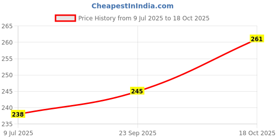 amazon.in AREON, ABP 02 Pearls Vanilla Car Air Freshener, Vanila, 25 g Price History Graph from 9 Jul 2025 to 18 Oct 2025