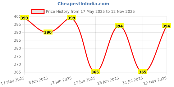amazon.in Areon Bubble Gum Car Perfume with Spray (35 ml) Price History Graph from 17 May 2025 to 12 Nov 2025